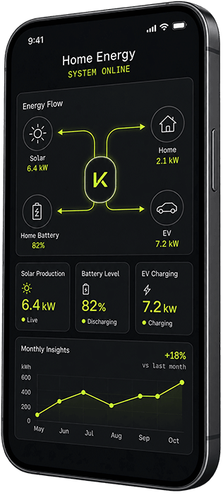 Kyntra Home Energy app, system online. Energy Flow connects solar, home battery, home and EV. Solar production: 6.4 kW. Battery level: 82%. EV charging: 7.2 kW. Monthly Insights chart.